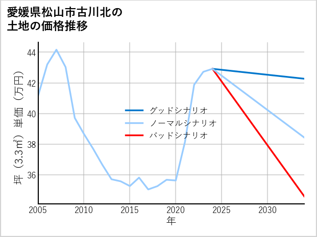 愛媛県松山市古川北の土地価格推移