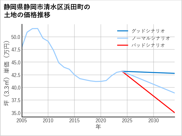 静岡県静岡市清水区浜田町の土地価格推移