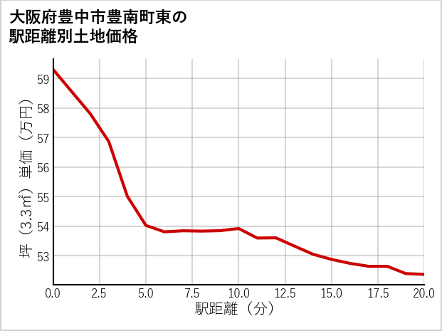 大阪府豊中市豊南町東の徒歩距離別の土地坪単価