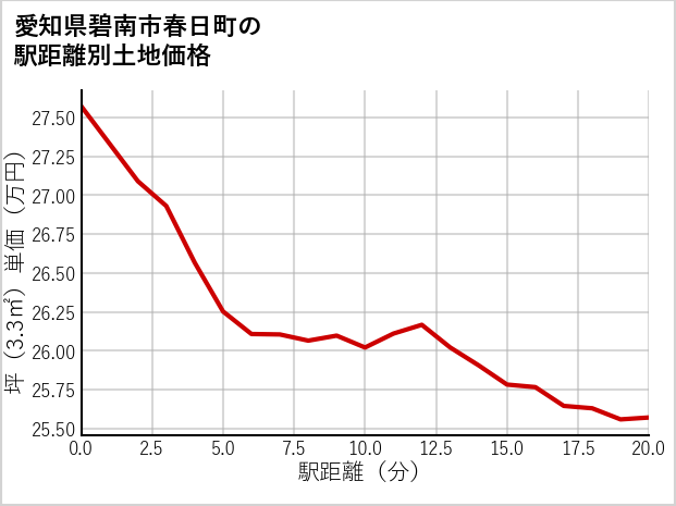 愛知県碧南市春日町の徒歩距離別の土地坪単価