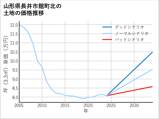 山形県長井市館町北の土地価格推移