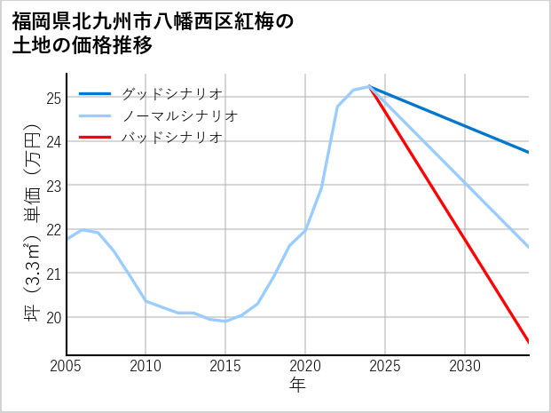 福岡県北九州市八幡西区紅梅の土地価格推移