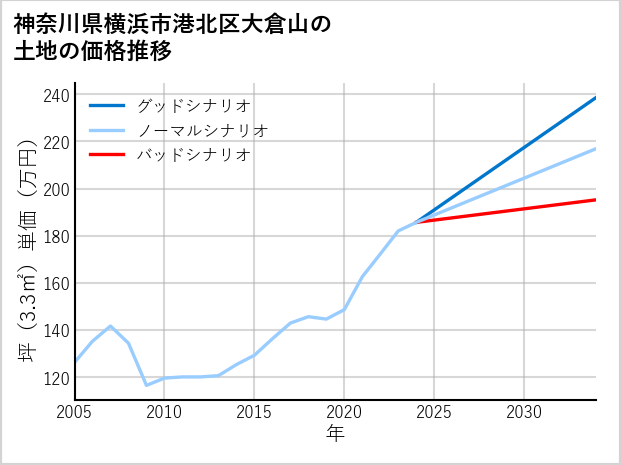 神奈川県横浜市港北区大倉山の土地価格推移