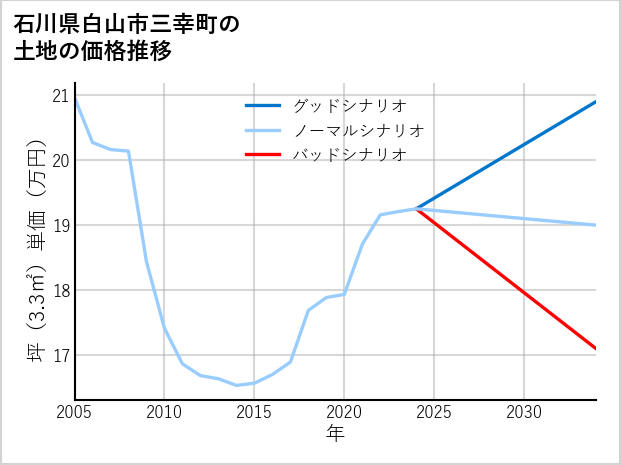 石川県白山市三幸町の土地価格推移