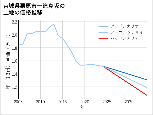 宮城県栗原市一迫真坂の土地価格推移