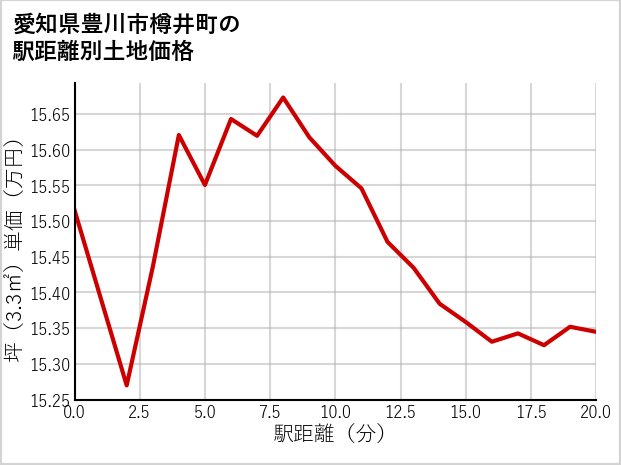 愛知県豊川市樽井町の徒歩距離別の土地坪単価