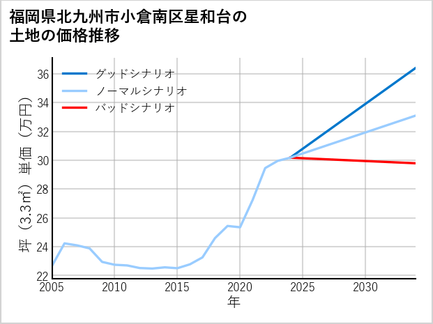 福岡県北九州市小倉南区星和台の土地価格推移