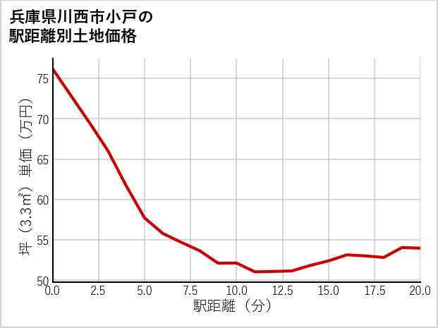 兵庫県川西市小戸の徒歩距離別の土地坪単価