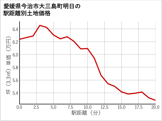 愛媛県今治市大三島町明日の徒歩距離別の土地坪単価