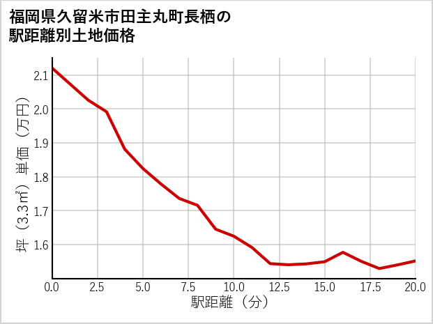 福岡県久留米市田主丸町長栖の徒歩距離別の土地坪単価