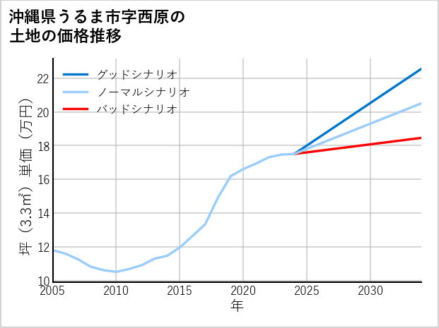 沖縄県うるま市西原の土地価格推移