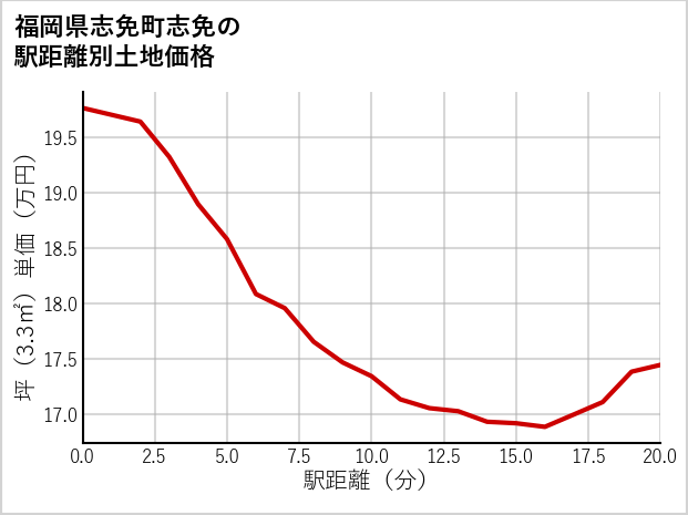 福岡県志免町志免の徒歩距離別の土地坪単価