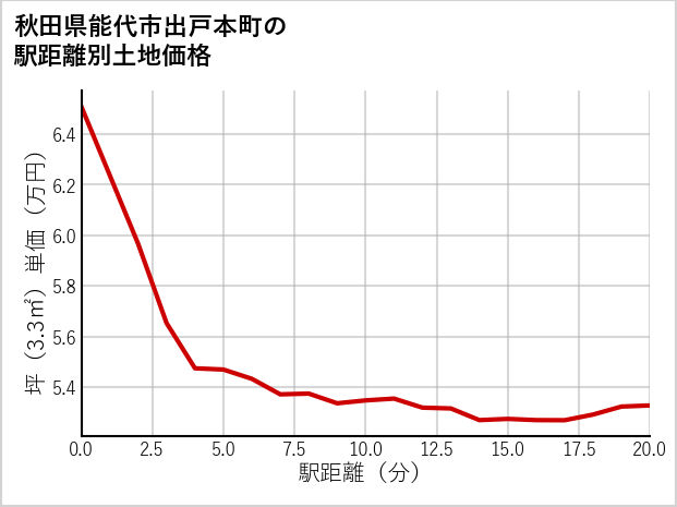 秋田県能代市出戸本町の徒歩距離別の土地坪単価