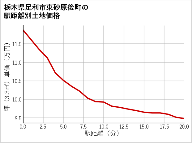 栃木県足利市東砂原後町の徒歩距離別の土地坪単価