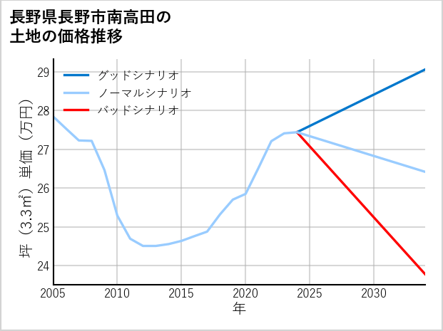 長野県長野市南高田の土地価格推移