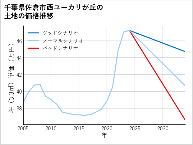 千葉県佐倉市西ユーカリが丘の土地価格推移
