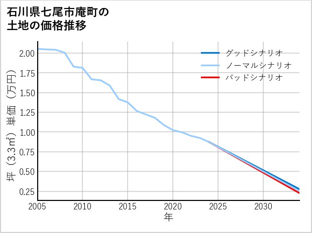 石川県七尾市庵町の土地価格推移