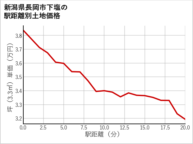新潟県長岡市下塩の徒歩距離別の土地坪単価