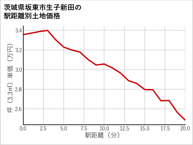 茨城県坂東市生子新田の徒歩距離別の土地坪単価