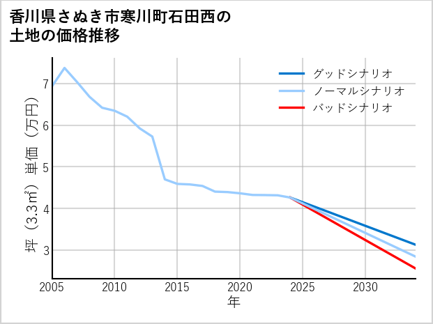 香川県さぬき市寒川町石田西の土地価格推移