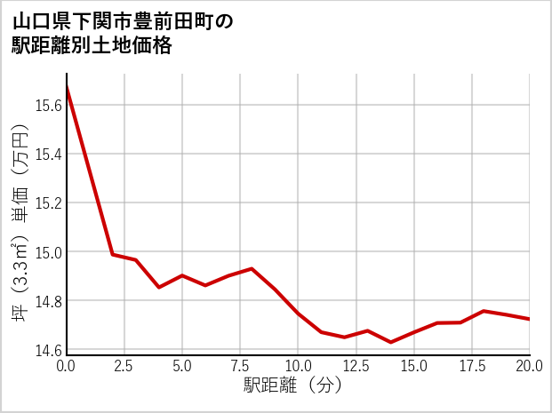 山口県下関市豊前田町の徒歩距離別の土地坪単価