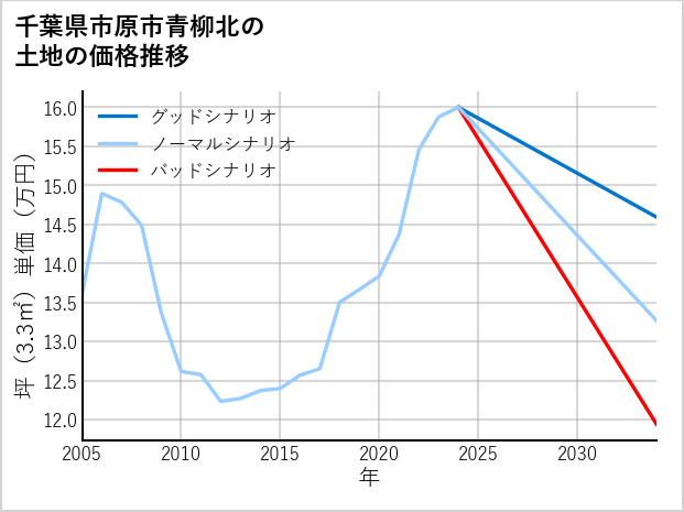 千葉県市原市青柳北の土地価格推移