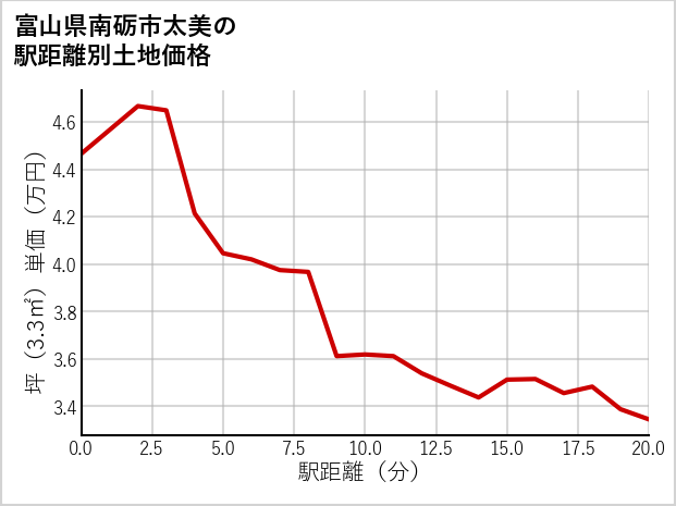 富山県南砺市太美の徒歩距離別の土地坪単価