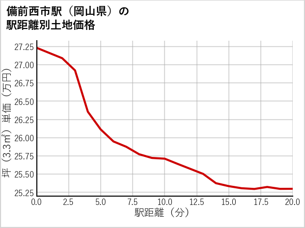 備前西市駅（岡山県）の徒歩距離別の土地坪単価