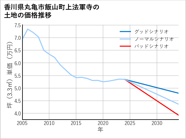 香川県丸亀市飯山町上法軍寺の土地価格推移