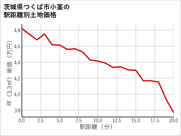 茨城県つくば市小茎の徒歩距離別の土地坪単価