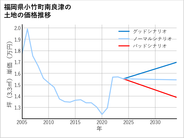 福岡県小竹町南良津の土地価格推移