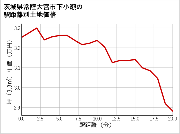 茨城県常陸大宮市下小瀬の徒歩距離別の土地坪単価