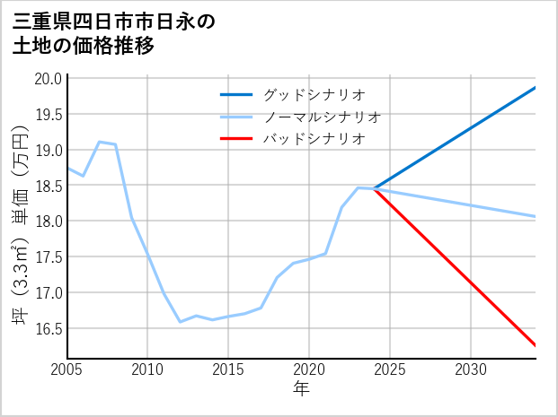 三重県四日市市日永の土地価格推移