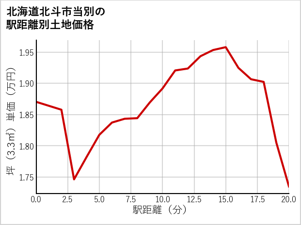 北海道北斗市当別の徒歩距離別の土地坪単価