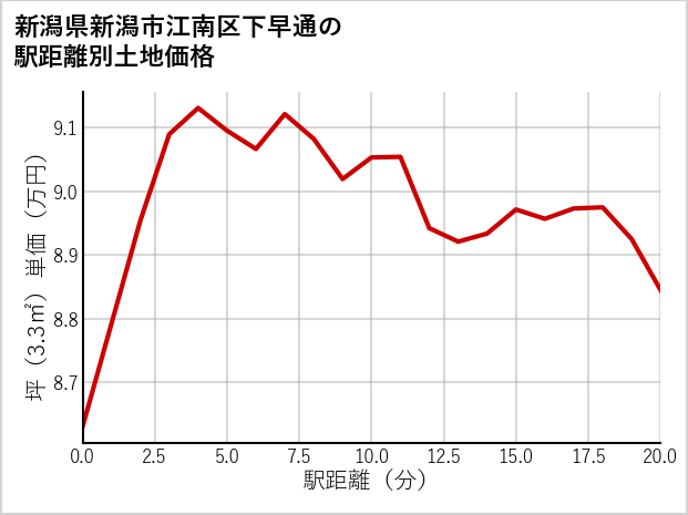 新潟県新潟市江南区下早通の徒歩距離別の土地坪単価