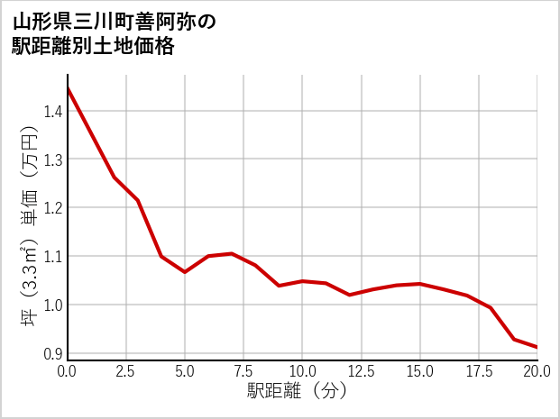 山形県三川町善阿弥の徒歩距離別の土地坪単価