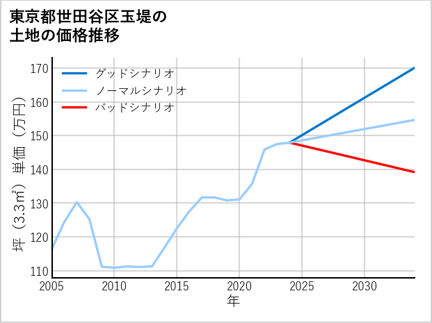 東京都世田谷区玉堤の土地価格推移
