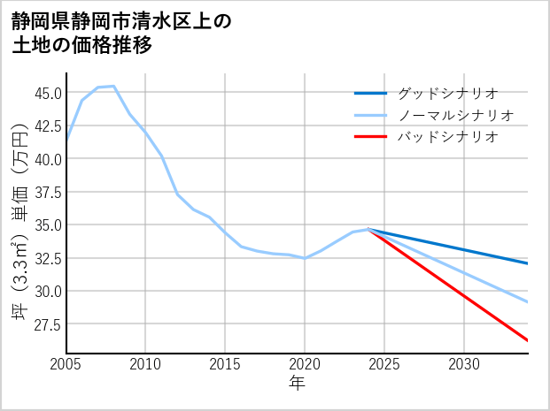 静岡県静岡市清水区上の土地価格推移