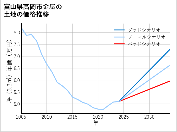 富山県高岡市金屋の土地価格推移