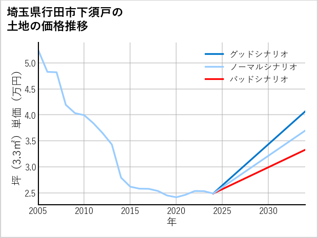 埼玉県行田市下須戸の土地価格推移