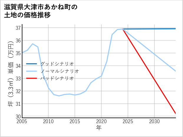 滋賀県大津市あかね町の土地価格推移