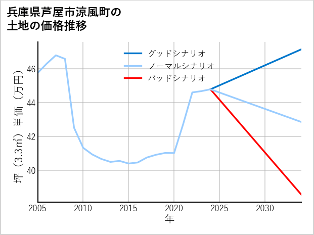 兵庫県芦屋市涼風町の土地価格推移