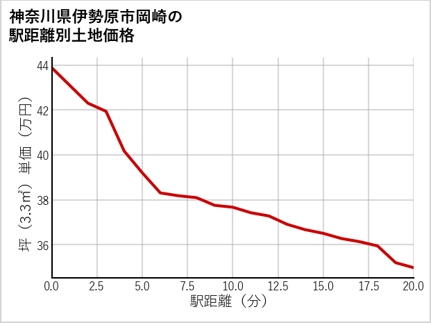 神奈川県伊勢原市岡崎の徒歩距離別の土地坪単価