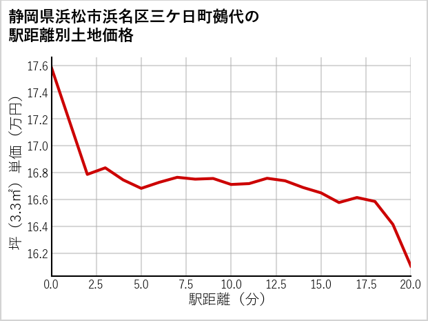 静岡県浜松市浜名区三ケ日町鵺代の徒歩距離別の土地坪単価