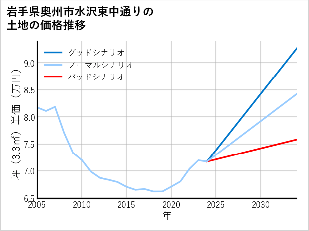 岩手県奥州市水沢東中通りの土地価格推移