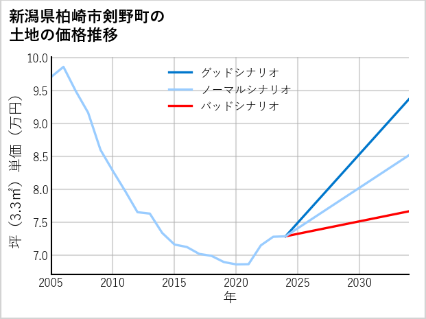 新潟県柏崎市剣野町の土地価格推移