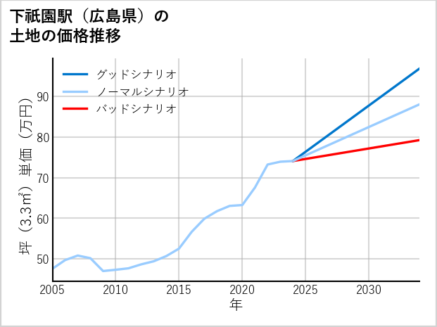 下祇園駅（広島県）の土地価格推移