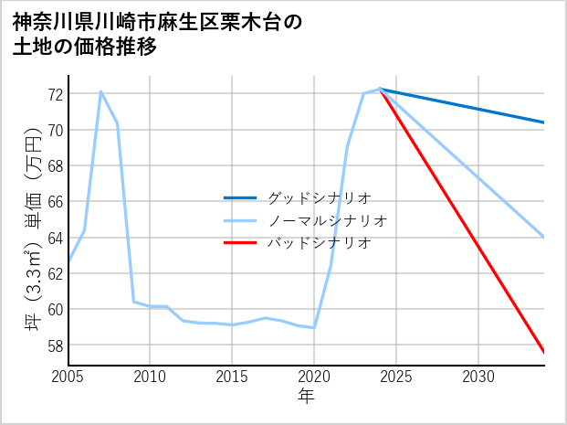 神奈川県川崎市麻生区栗木台の土地価格推移