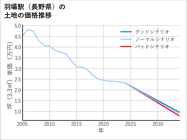 羽場駅（長野県）の土地価格推移