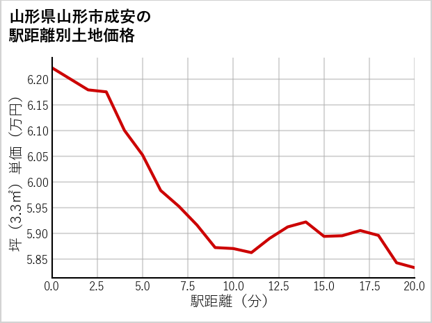 山形県山形市成安の徒歩距離別の土地坪単価